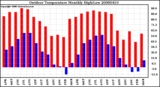 Milwaukee Weather Outdoor Temperature Monthly High/Low