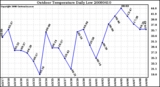 Milwaukee Weather Outdoor Temperature Daily Low