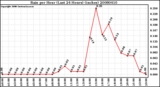 Milwaukee Weather Rain per Hour (Last 24 Hours) (inches)