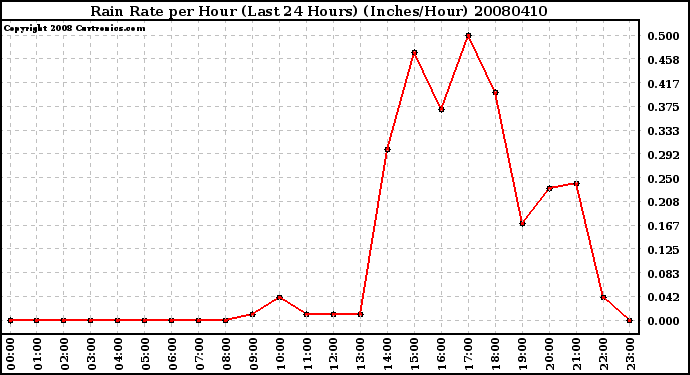 Milwaukee Weather Rain Rate per Hour (Last 24 Hours) (Inches/Hour)