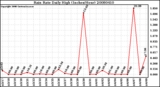 Milwaukee Weather Rain Rate Daily High (Inches/Hour)