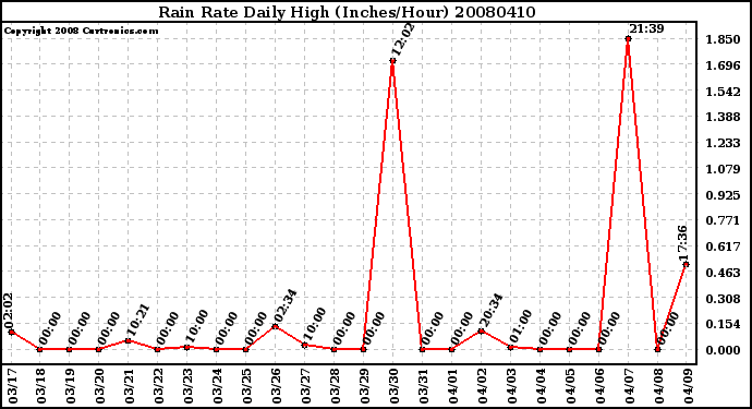 Milwaukee Weather Rain Rate Daily High (Inches/Hour)