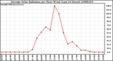 Milwaukee Weather Average Solar Radiation per Hour W/m2 (Last 24 Hours)