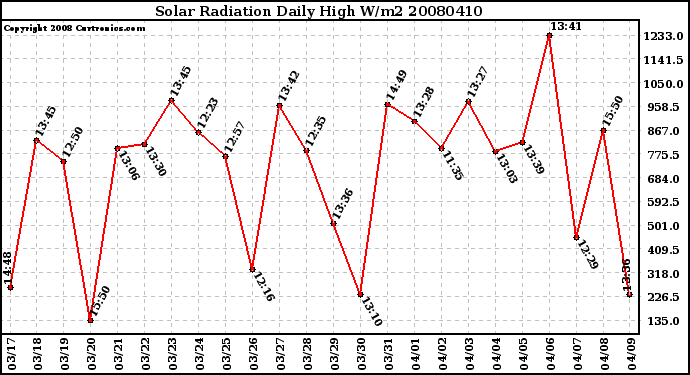 Milwaukee Weather Solar Radiation Daily High W/m2