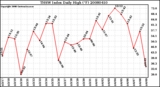 Milwaukee Weather THSW Index Daily High (F)