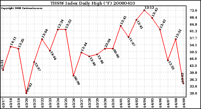Milwaukee Weather THSW Index Daily High (F)