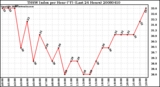 Milwaukee Weather THSW Index per Hour (F) (Last 24 Hours)