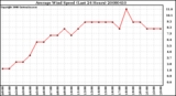 Milwaukee Weather Average Wind Speed (Last 24 Hours)