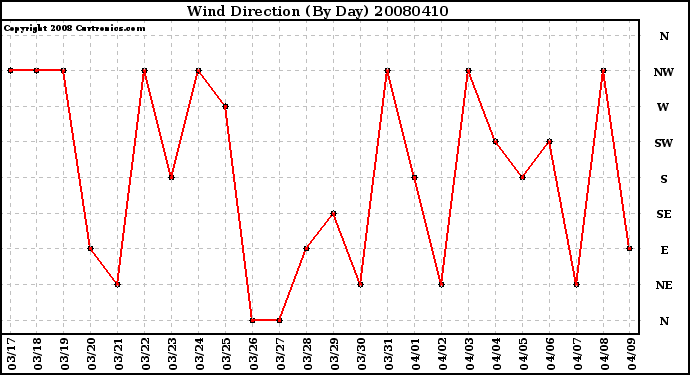Milwaukee Weather Wind Direction (By Day)