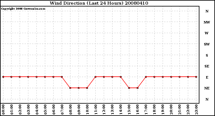 Milwaukee Weather Wind Direction (Last 24 Hours)