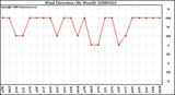 Milwaukee Weather Wind Direction (By Month)