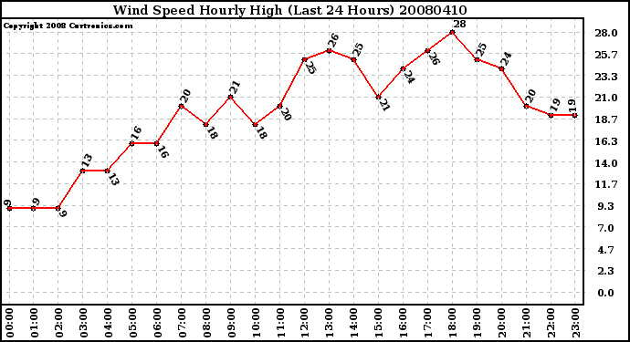 Milwaukee Weather Wind Speed Hourly High (Last 24 Hours)