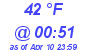 Milwaukee Weather Dewpoint High High Today
