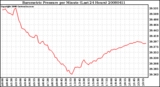 Milwaukee Weather Barometric Pressure per Minute (Last 24 Hours)