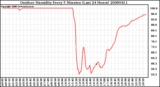 Milwaukee Weather Outdoor Humidity Every 5 Minutes (Last 24 Hours)