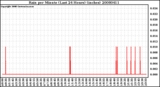 Milwaukee Weather Rain per Minute (Last 24 Hours) (inches)