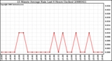 Milwaukee Weather 15 Minute Average Rain Last 6 Hours (Inches)