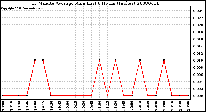 Milwaukee Weather 15 Minute Average Rain Last 6 Hours (Inches)