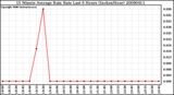 Milwaukee Weather 15 Minute Average Rain Rate Last 6 Hours (Inches/Hour)