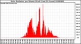 Milwaukee Weather Solar Radiation per Minute W/m2 (Last 24 Hours)