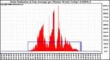 Milwaukee Weather Solar Radiation & Day Average per Minute W/m2 (Today)