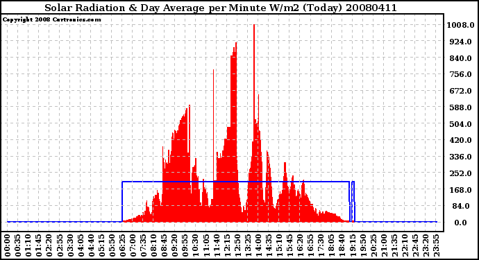 Milwaukee Weather Solar Radiation & Day Average per Minute W/m2 (Today)