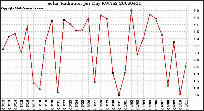 Milwaukee Weather Solar Radiation per Day KW/m2