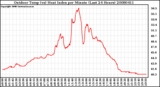 Milwaukee Weather Outdoor Temp (vs) Heat Index per Minute (Last 24 Hours)