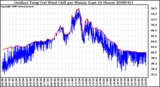 Milwaukee Weather Outdoor Temp (vs) Wind Chill per Minute (Last 24 Hours)