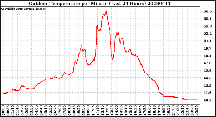 Milwaukee Weather Outdoor Temperature per Minute (Last 24 Hours)