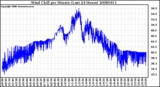 Milwaukee Weather Wind Chill per Minute (Last 24 Hours)