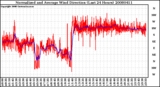 Milwaukee Weather Normalized and Average Wind Direction (Last 24 Hours)