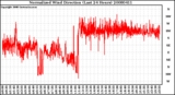 Milwaukee Weather Normalized Wind Direction (Last 24 Hours)