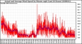 Milwaukee Weather Actual and Average Wind Speed by Minute mph (Last 24 Hours)