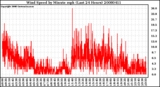 Milwaukee Weather Wind Speed by Minute mph (Last 24 Hours)