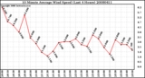 Milwaukee Weather 10 Minute Average Wind Speed (Last 4 Hours)