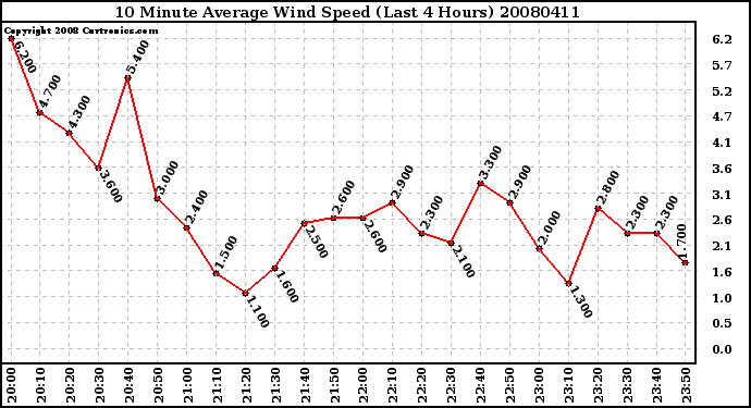 Milwaukee Weather 10 Minute Average Wind Speed (Last 4 Hours)