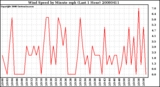 Milwaukee Weather Wind Speed by Minute mph (Last 1 Hour)