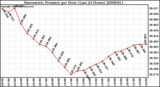 Milwaukee Weather Barometric Pressure per Hour (Last 24 Hours)