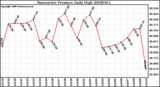 Milwaukee Weather Barometric Pressure Daily High