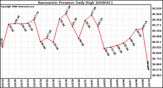 Milwaukee Weather Barometric Pressure Daily High