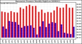 Milwaukee Weather Barometric Pressure Monthly High/Low