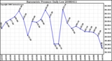 Milwaukee Weather Barometric Pressure Daily Low