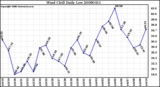 Milwaukee Weather Wind Chill Daily Low