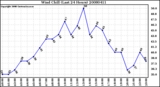 Milwaukee Weather Wind Chill (Last 24 Hours)