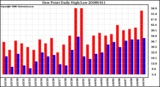 Milwaukee Weather Dew Point Daily High/Low