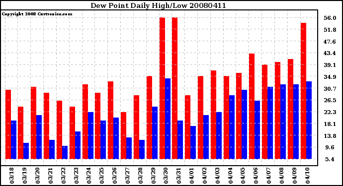 Milwaukee Weather Dew Point Daily High/Low