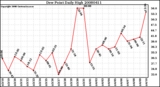 Milwaukee Weather Dew Point Daily High