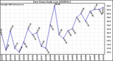 Milwaukee Weather Dew Point Daily Low