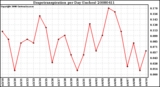 Milwaukee Weather Evapotranspiration per Day (Inches)